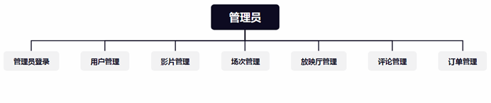 基于Java的电影院在线购票系统设计与实现(附源码论文资料)_java_03