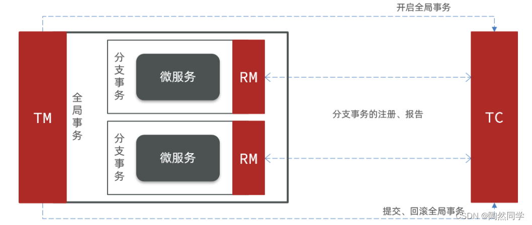 【Seata】初识Seata_微服务_02