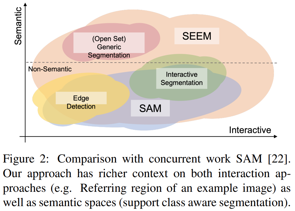 【深度学习】一次性分割一切，比SAM更强，华人团队的通用分割模型SEEM来了_模态_02