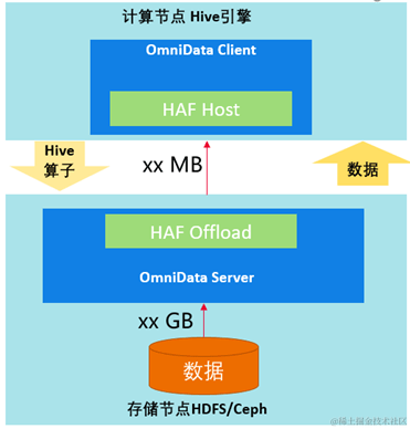 【创新项目探索】大数据服务omnidata-hive-connector介绍_linux