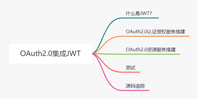 OAuth2.0实战，使用JWT令牌认证_客户端