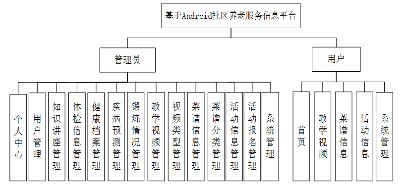 基于Android社区养老服务信息平台_社区养老服务