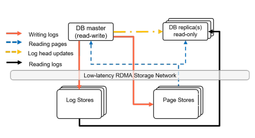 多主架构：VLDB技术论文《Taurus MM: bringing multi-master to the cloud》解读_Taurus