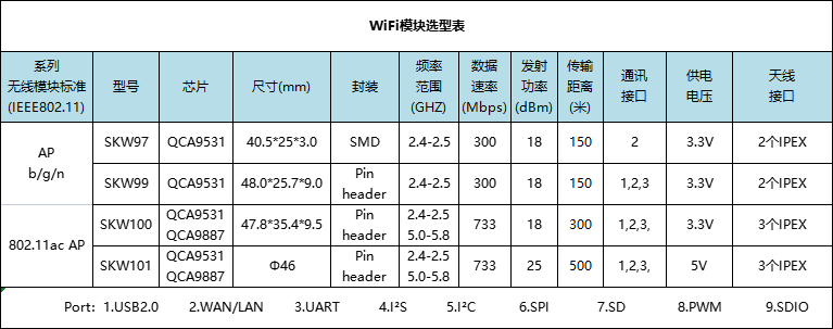 无线wifi视频传输方案|基于qca9531方案SKW99的无线视频流云端推送方案_视频流_03