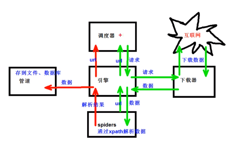 Python爬虫基础（五）：使用scrapy框架_数据_02