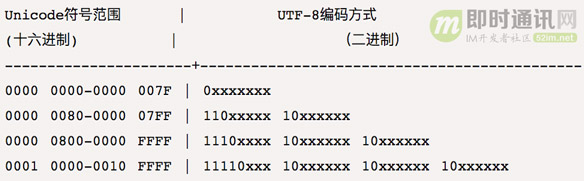 字符编码技术专题(一)：快速理解ASCII、Unicode、GBK和UTF-8_IM_03