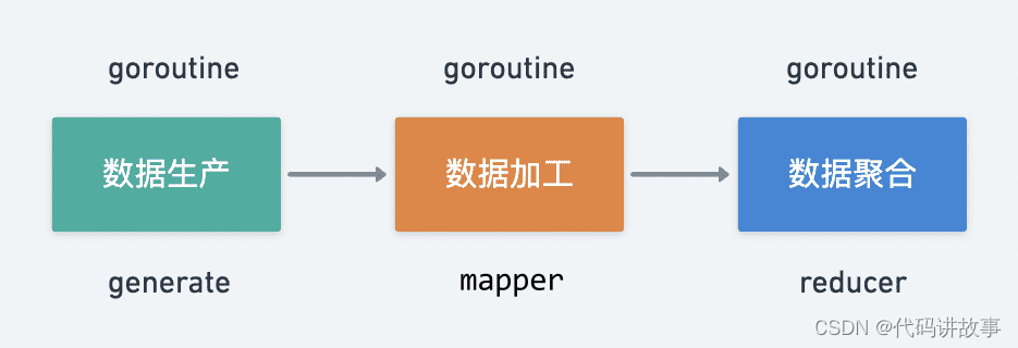 Go 并发编程之 MapReduce_协程