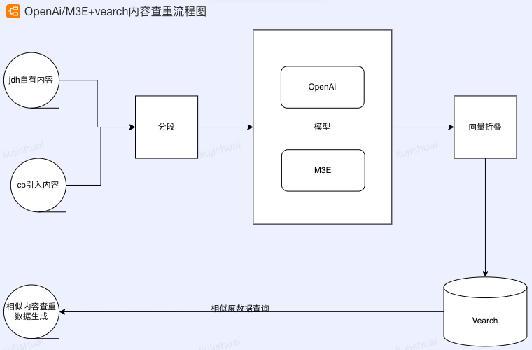 M3E/OpenAi+vearch内容查重实践 | 京东云技术团队_模态