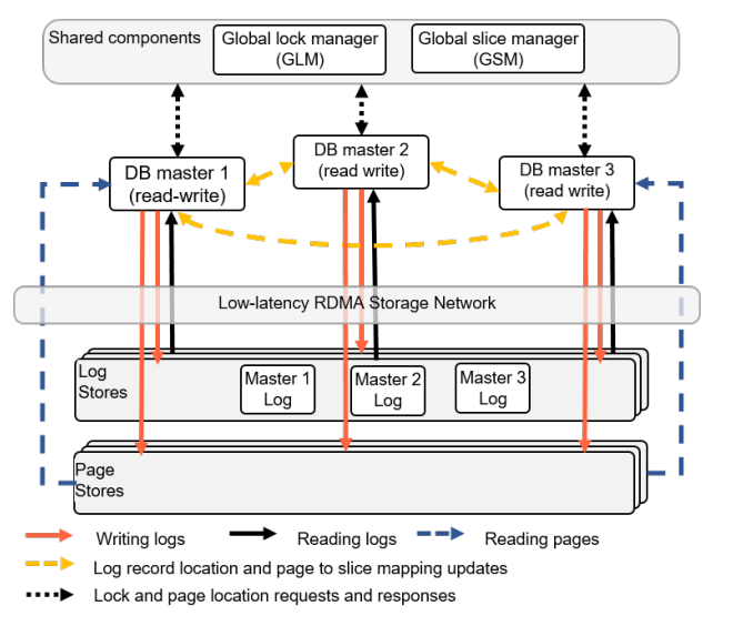 多主架构：VLDB技术论文《Taurus MM: bringing multi-master to the cloud》解读_多主架构_02