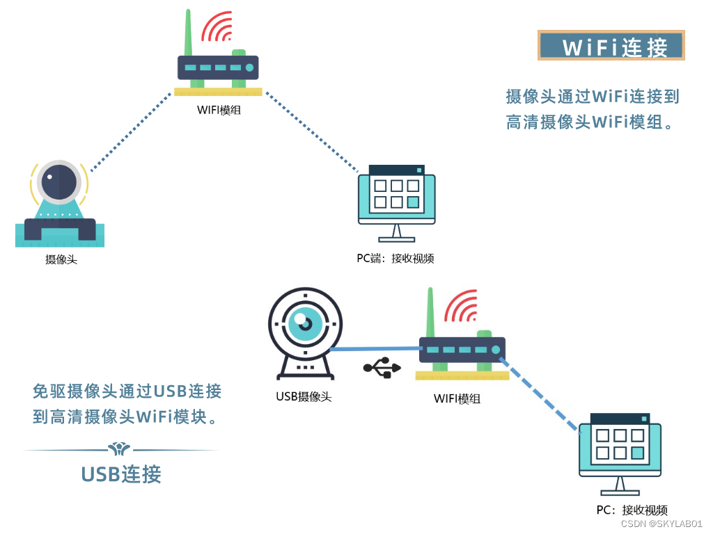 无线WiFi视频传输，无线视频流云端推送方案,天工测控WiFi模块SKW99_实时音视频