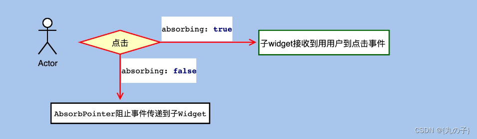 Flutter 如何启用和屏蔽点击事件(事件透传和防止透传)_flutter