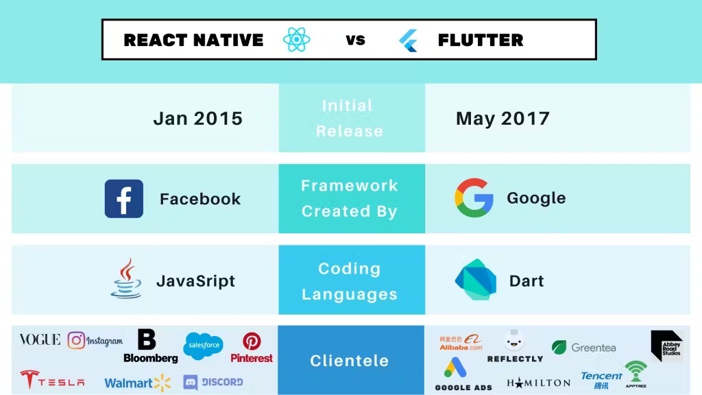 Flutter 和 React-Native 的比较与选择_开发人员