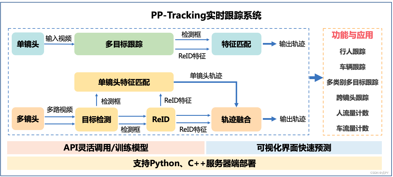 PP-Tracking之C++部署_源码编译