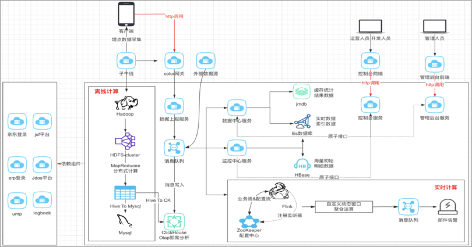京东小程序数据中心架构设计与最佳实践 | 京东云技术团队_数据_05