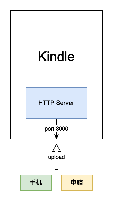 读书｜程序员如何传书到 Kindle_github_05