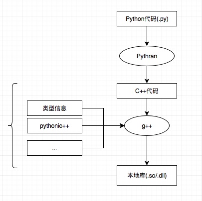 Pythran:Python->C++的转换编译器