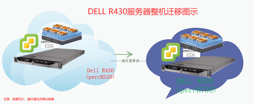 ESXI  平台系统在两台DELL R430中快速迁移实现服务器硬件升级实践过程_服务器