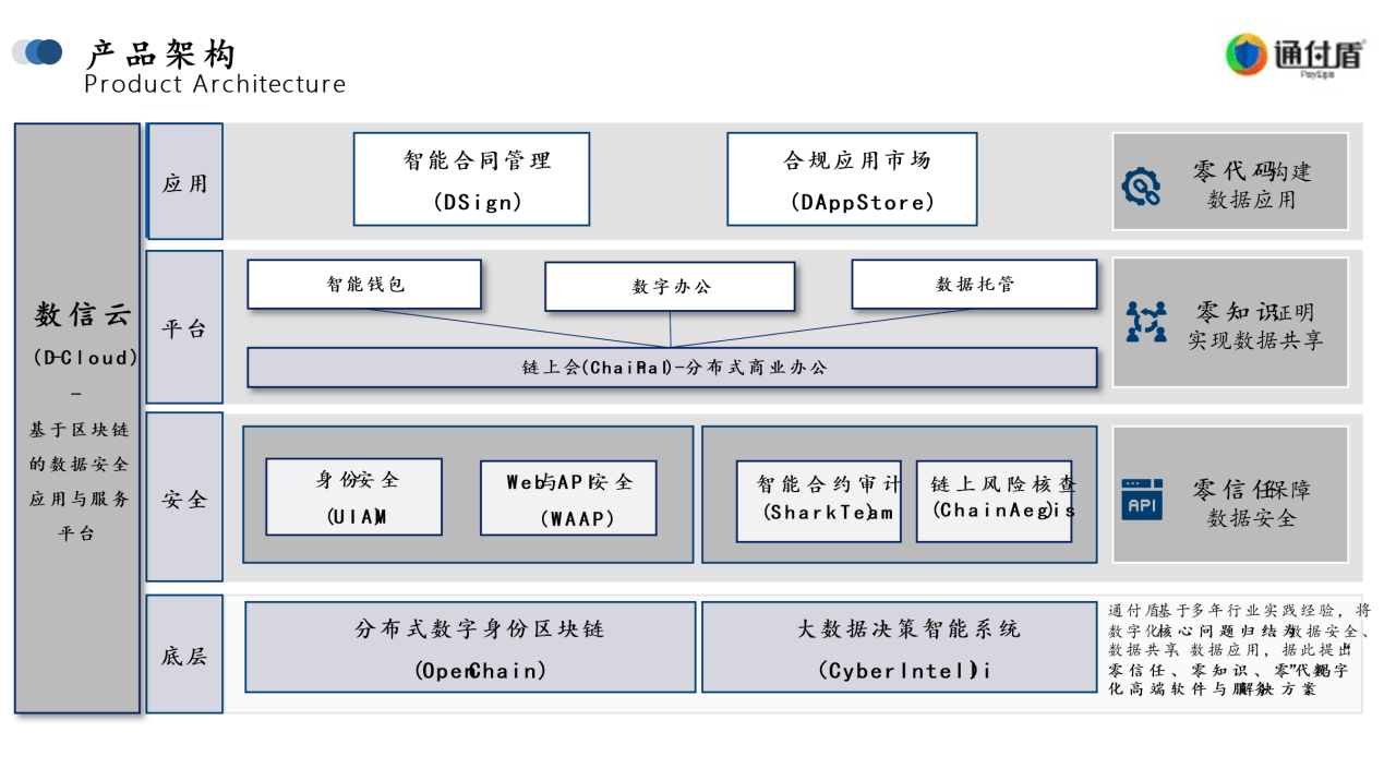 通付盾升级数信云4.0，利用人工智能、区块链及Web3安全技术助力数据要素市场化 _区块链