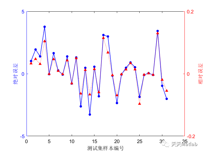 Matlab 基于PSO-GRU-Attention做多特征输入单输出的预测模型_无人机_04