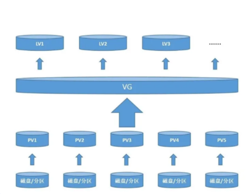 LVM的原理详解_文件系统