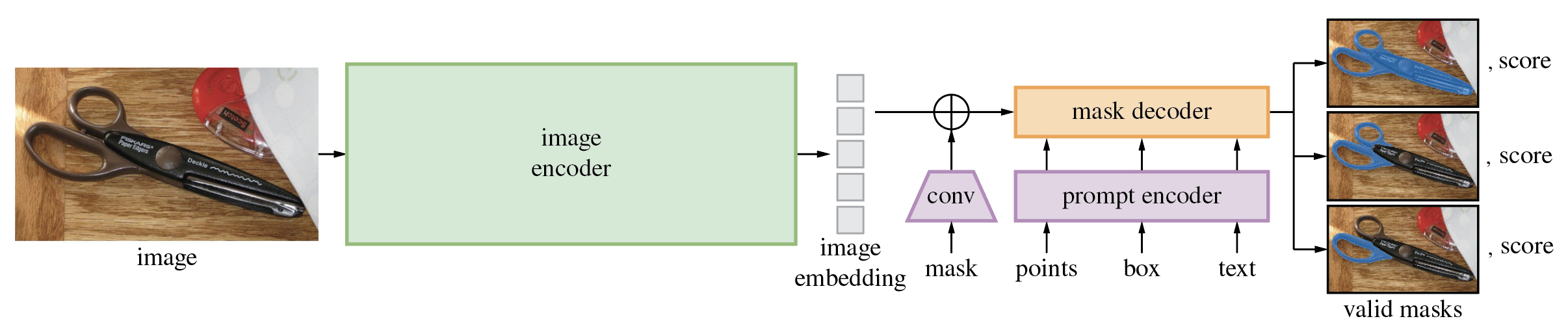【计算机视觉 | 目标检测 | 图像分割】Grounded Segment Anything：Grounding DINO + Segment Anything Model (SAM)介绍_torch_04