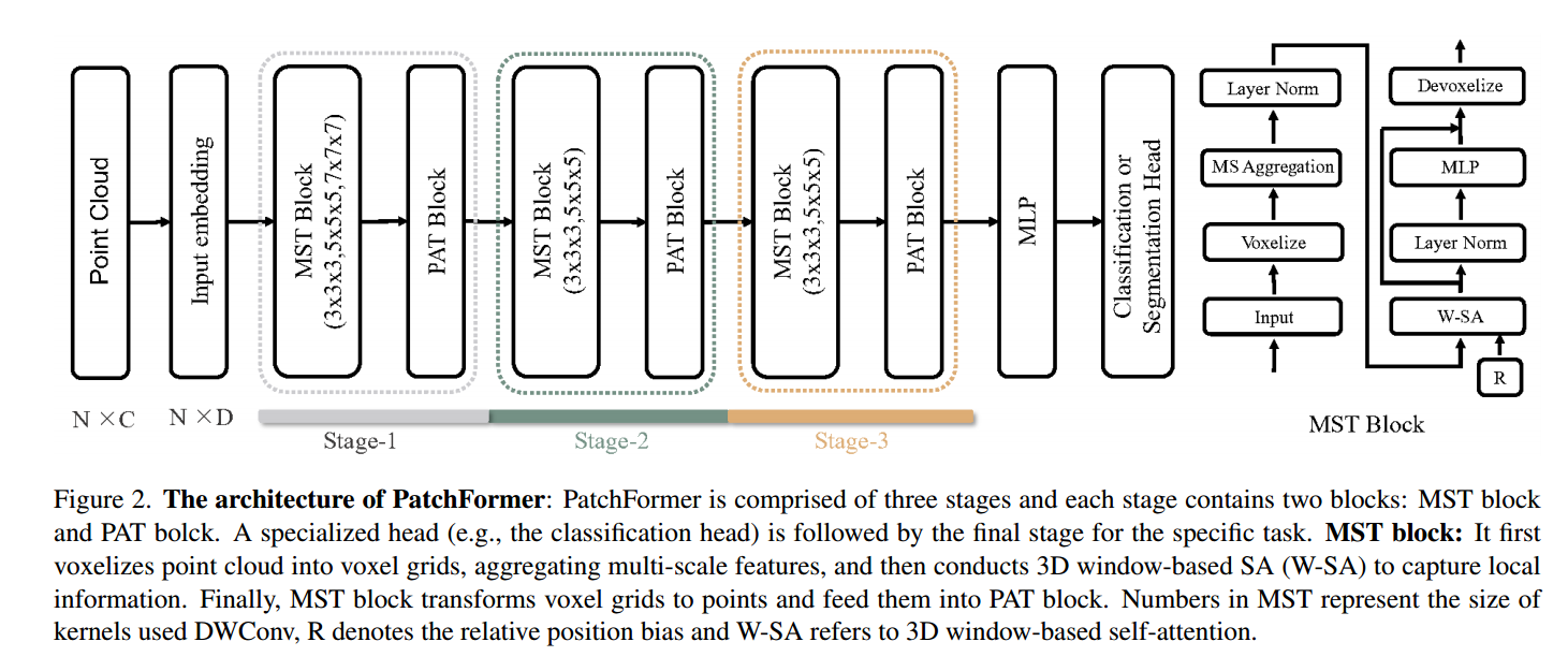 论文阅读：PatchFormer： an efficient point transformer with patch attention_点云_02