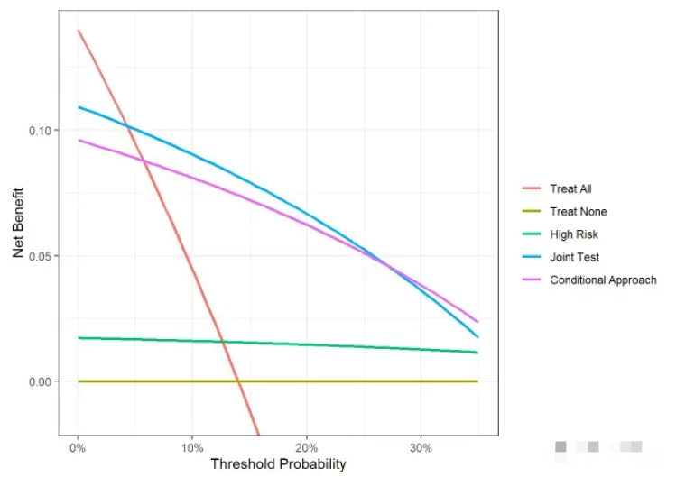 Decision Curve Analysis-1-二分类模型的决策曲线绘制_统计模型_07