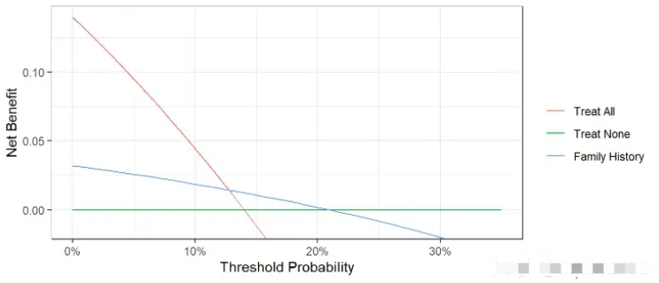 Decision Curve Analysis-1-二分类模型的决策曲线绘制_决策曲线分析_04