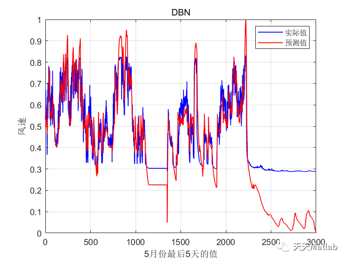 多元时间序列 | Matlab遗传算法优化深度置信网络(GA-DBN)多变量时间序列预测_遗传算法_03