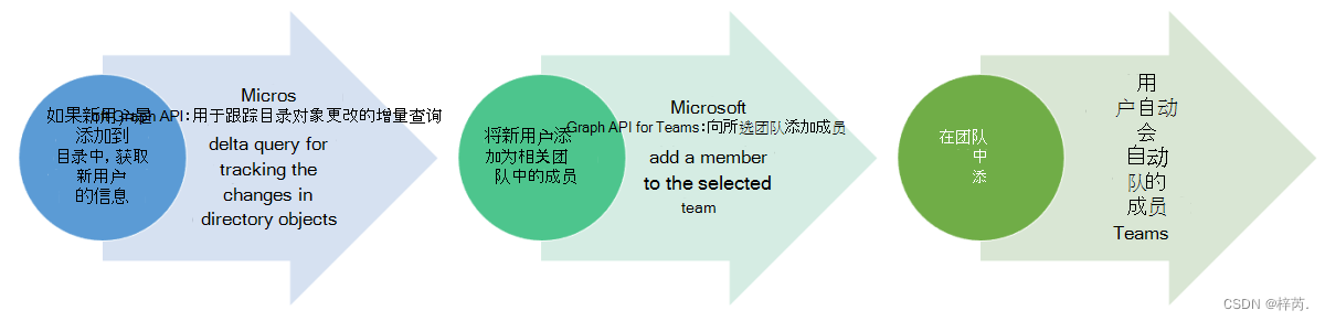 Azure CLI、AAD、AzPowerShell、Azure Active Directory Graph PowerShell、Microsoft Graph介绍_Azure_11