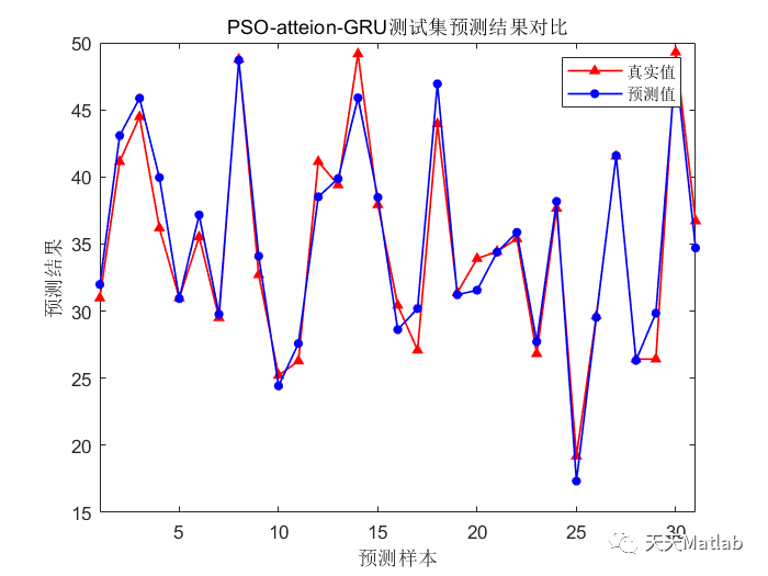 Matlab 基于PSO-GRU-Attention做多特征输入单输出的预测模型_无人机_03