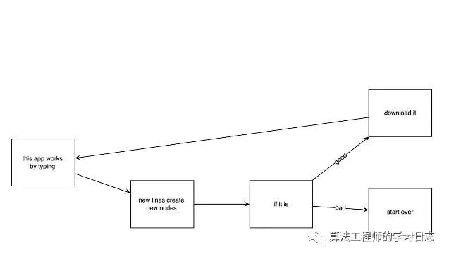 好玩的文字流程图：flowchart-fun_框图_04