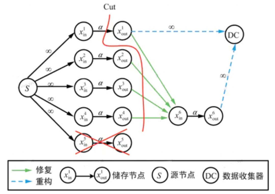 纠删码技术在vivo存储系统的演进【上篇】_数据可靠性_20