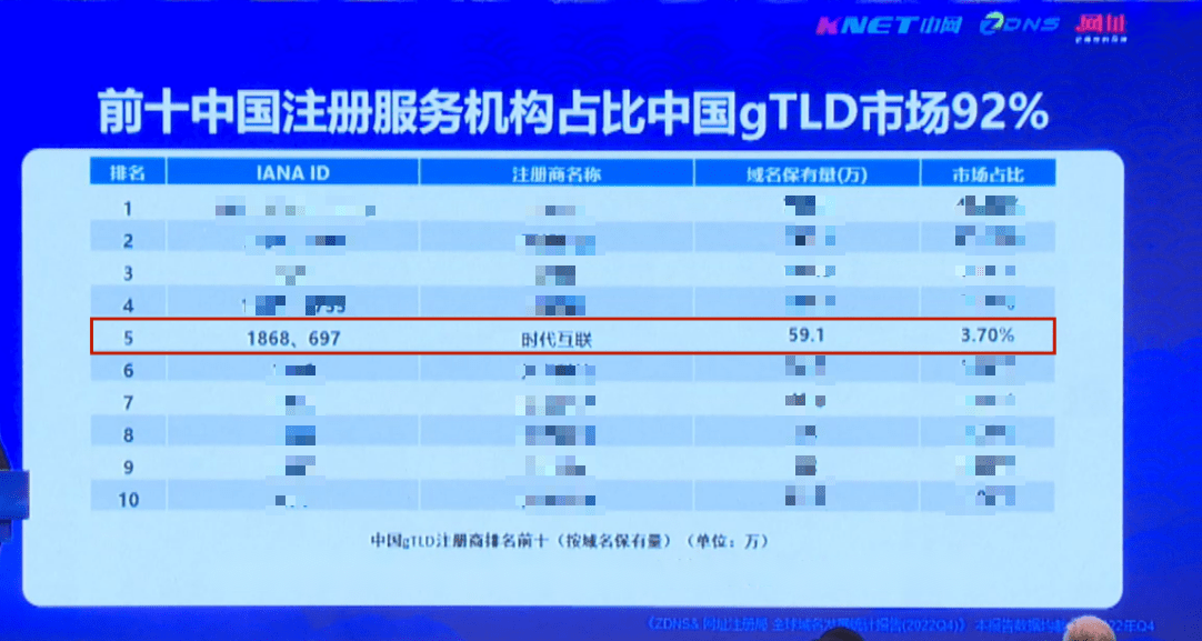 权威数据：时代互联在中国gTLD注册商中名列第五！_服务质量_02