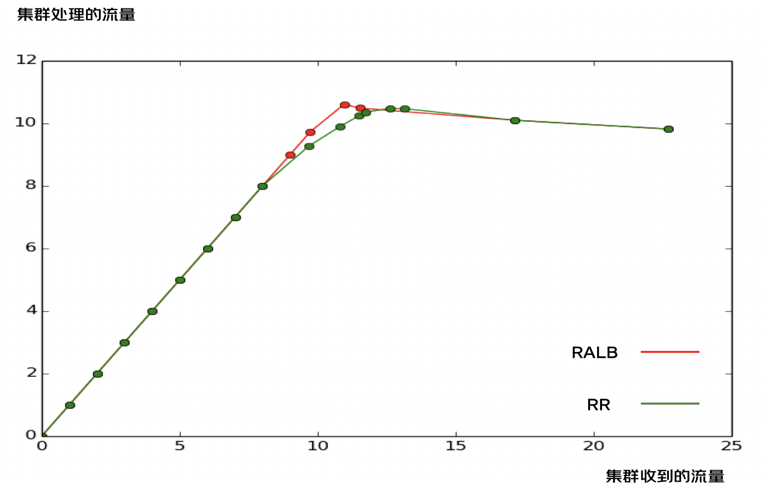 RALB负载均衡算法的应用 | 京东云技术团队_Server_08