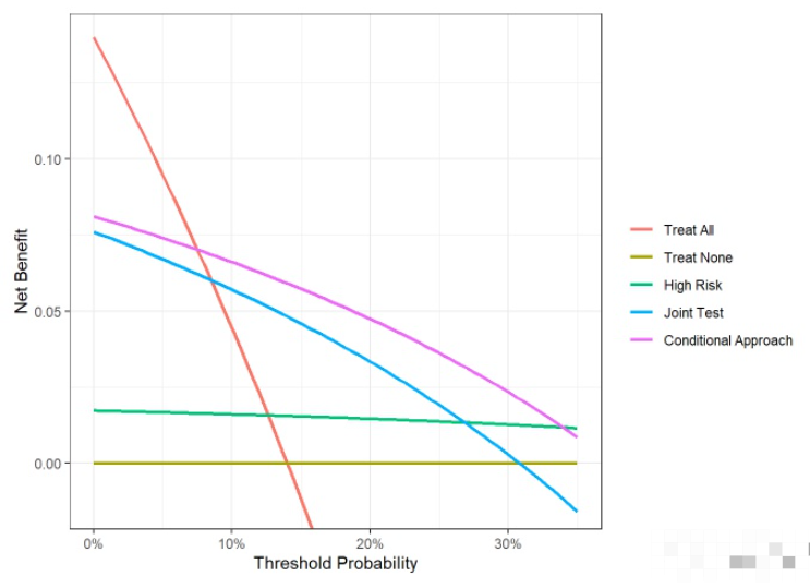 Decision Curve Analysis-1-二分类模型的决策曲线绘制_统计模型_08