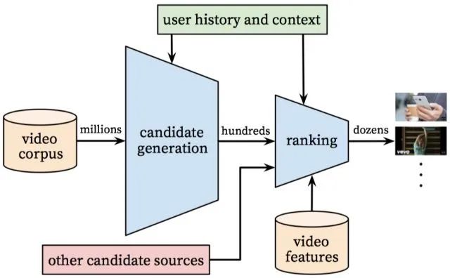 深入理解YouTube推荐系统算法！_DNN_02