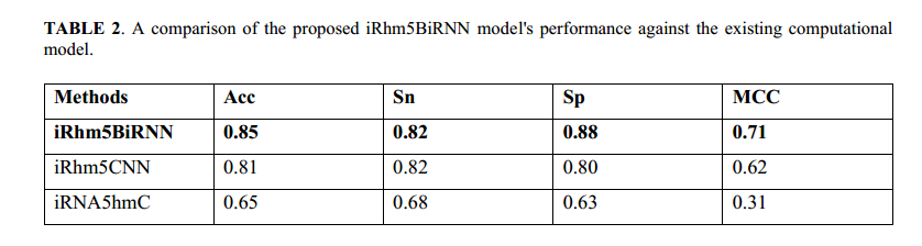 论文解读：《iRhm5BiRNN:使用双向递归神经网络识别 RNA 5mc修饰》_递归_09