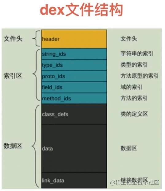 Android Dex文件详解_偏移量_25