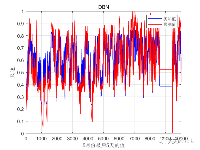 多元时间序列 | Matlab遗传算法优化深度置信网络(GA-DBN)多变量时间序列预测_遗传算法_04