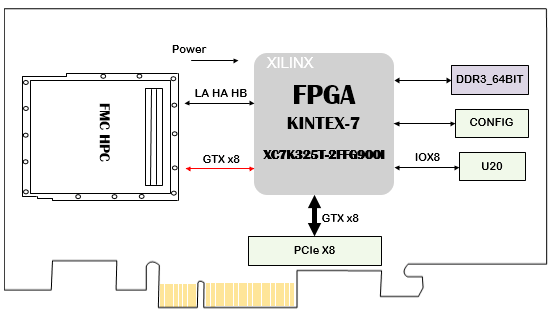 数据采集IO卡设计原理图：136-KC705E增强版基于FMC接口的 Kintex-7 XC7K325T PCIeX8 接口卡_XC7K325T处理板