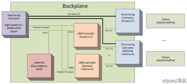 服务器通用背板管理(UBM)实现_SAS