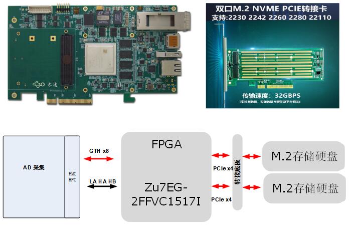 PCIe卡设计资料第536篇：基于FMC接口的XCZU7EV 通用PCIe卡_工业控制、检测_04