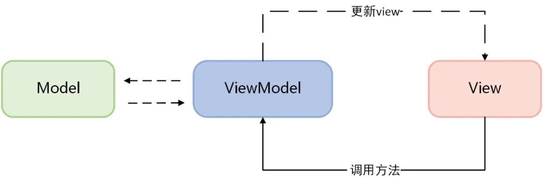 Android 架构模式如何选择_MVVM_06