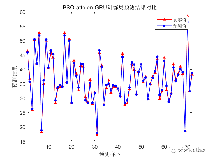Matlab 基于PSO-GRU-Attention做多特征输入单输出的预测模型_权重_02