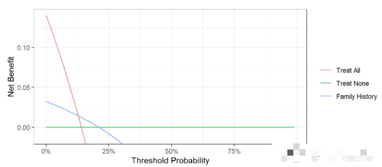 Decision Curve Analysis-1-二分类模型的决策曲线绘制_决策曲线分析_03