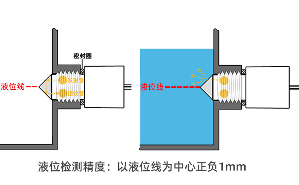光电液位传感器如何检测液位_光电液位传感器