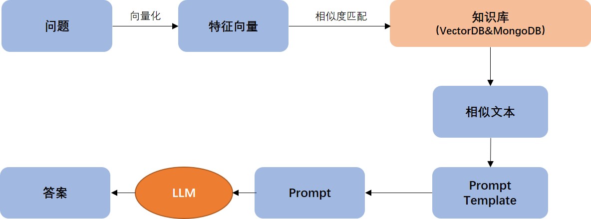 E-LADF：信也大模型应用开发框架_开发者_03