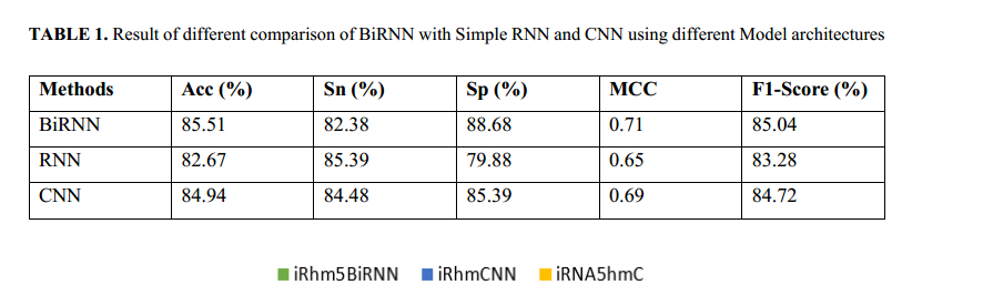 论文解读：《iRhm5BiRNN:使用双向递归神经网络识别 RNA 5mc修饰》_数据集_07