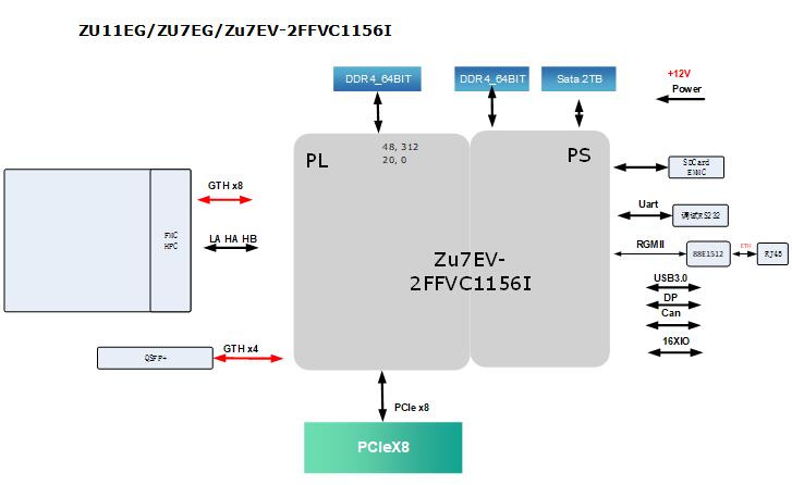 PCIe卡设计资料第536篇：基于FMC接口的XCZU7EV 通用PCIe卡_工业控制、检测